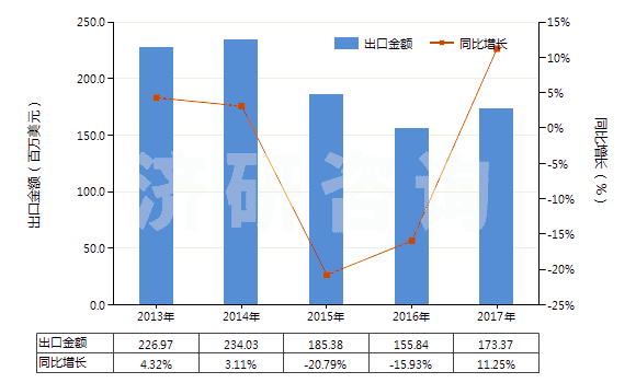 2013-2017年中國(guó)其他芳香多胺及其衍生物以及它們的鹽(HS29215900)出口總額及增速統(tǒng)計(jì)